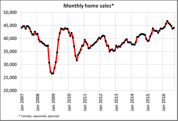 Canadian home sales edge up in September