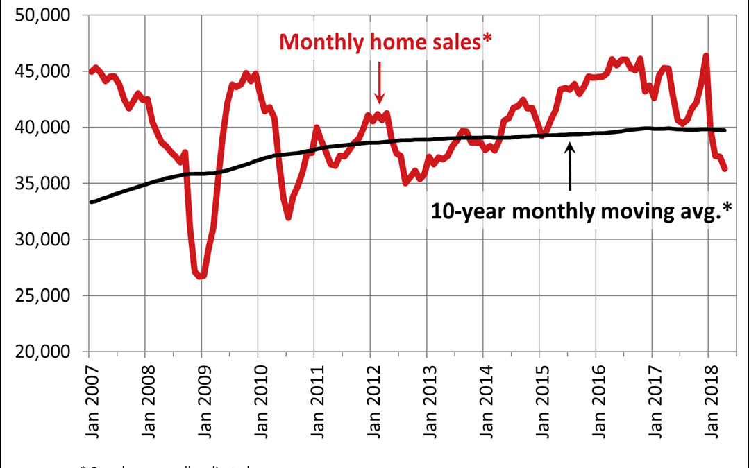 Canadian home sales fall in April