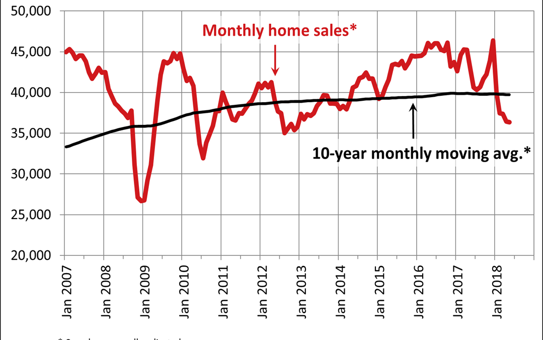 Canadian home sales at five-year low in May