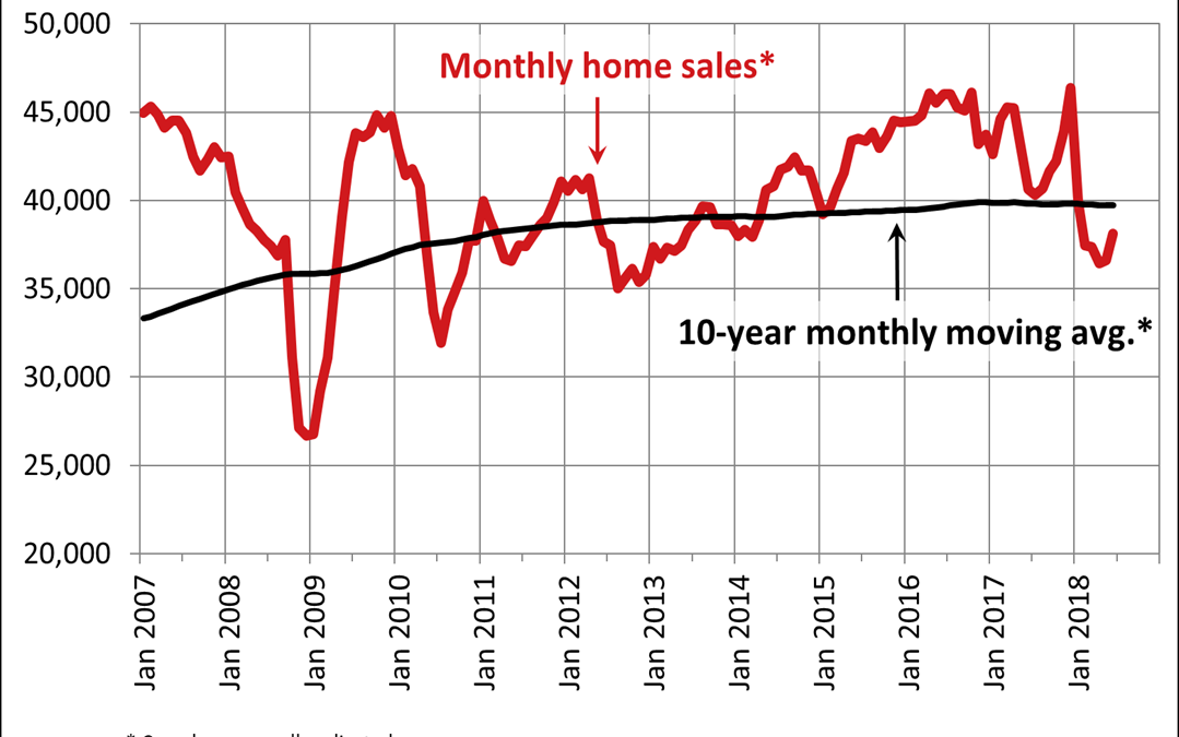 Canadian home sales activity improves in June