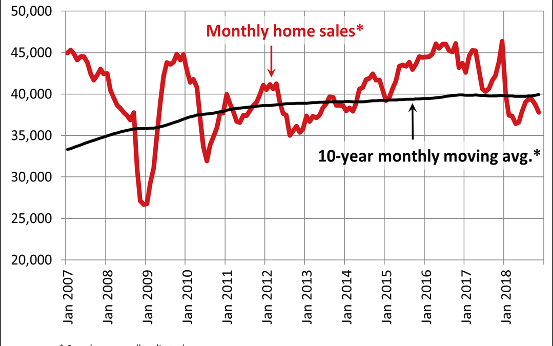 Canadian home sales activity softens further in November