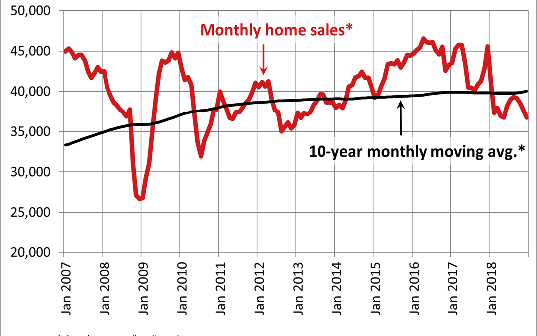 Canadian home sales fall further in December