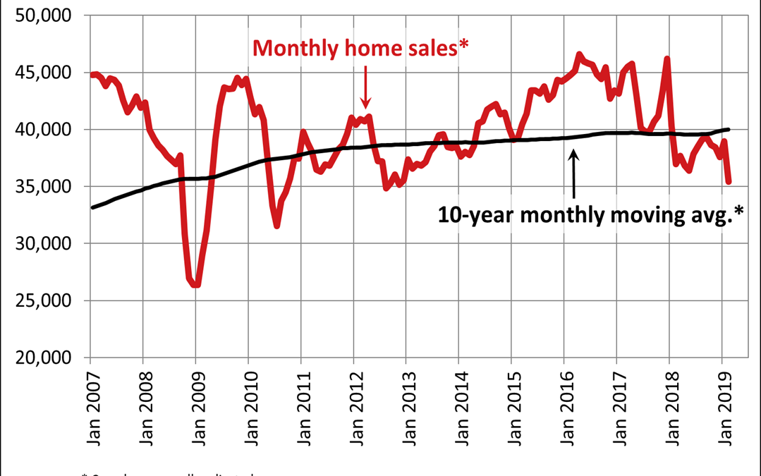 Canadian home sales edge higher in March 2019