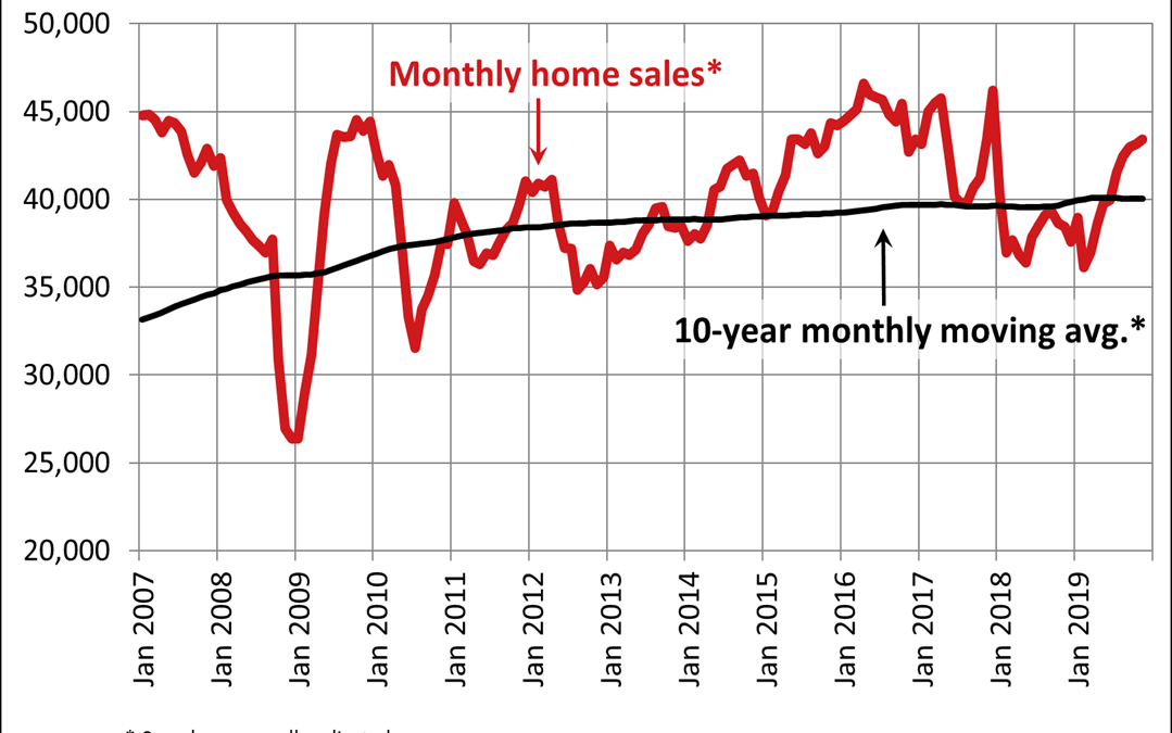 Canadian home sales edge higher in November